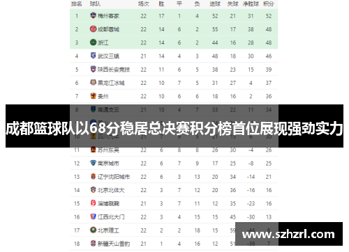 成都篮球队以68分稳居总决赛积分榜首位展现强劲实力